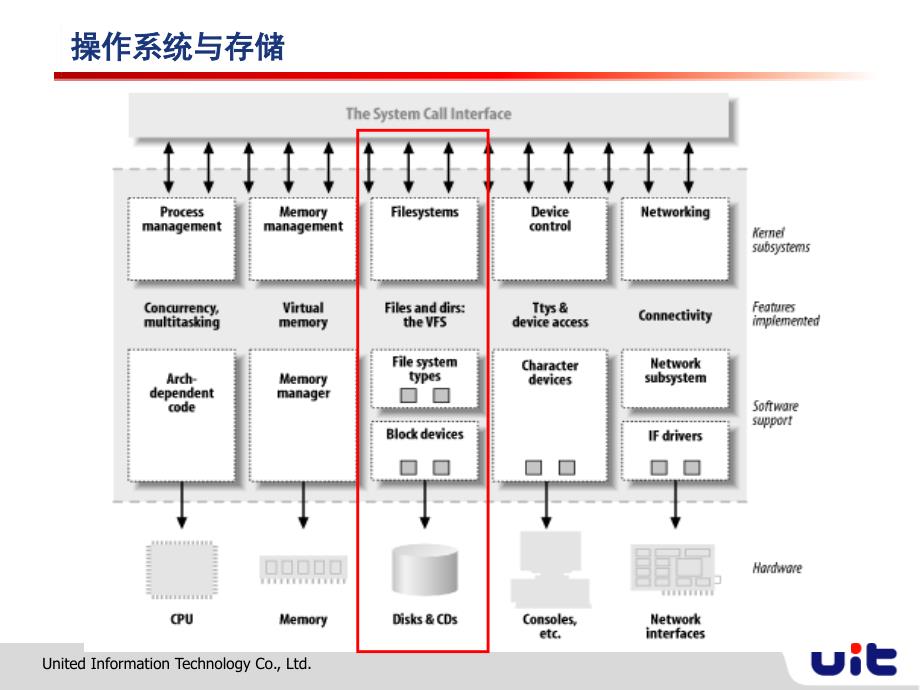 UIT存储基础培训课件_第3页