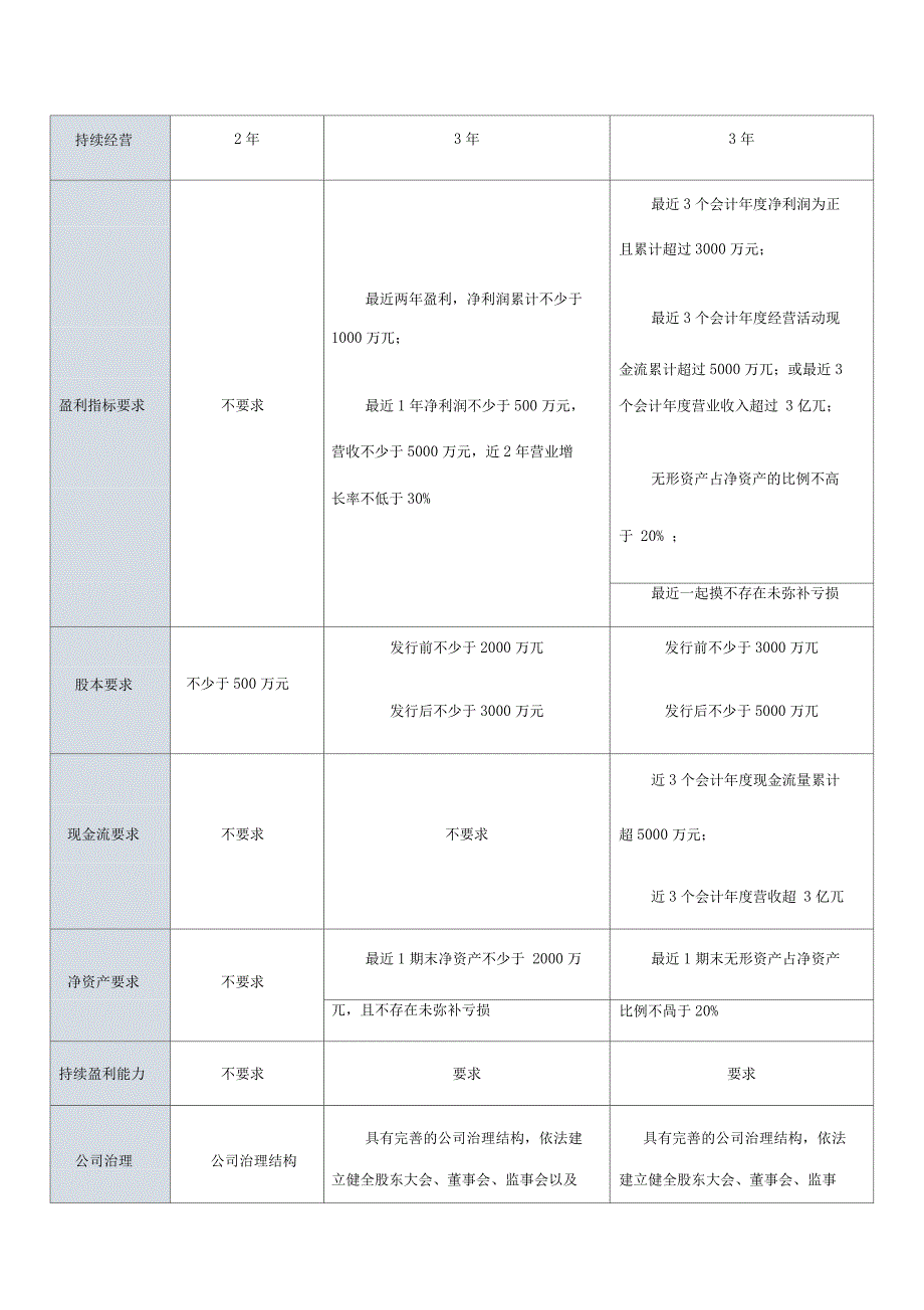 各板上市条件_第2页