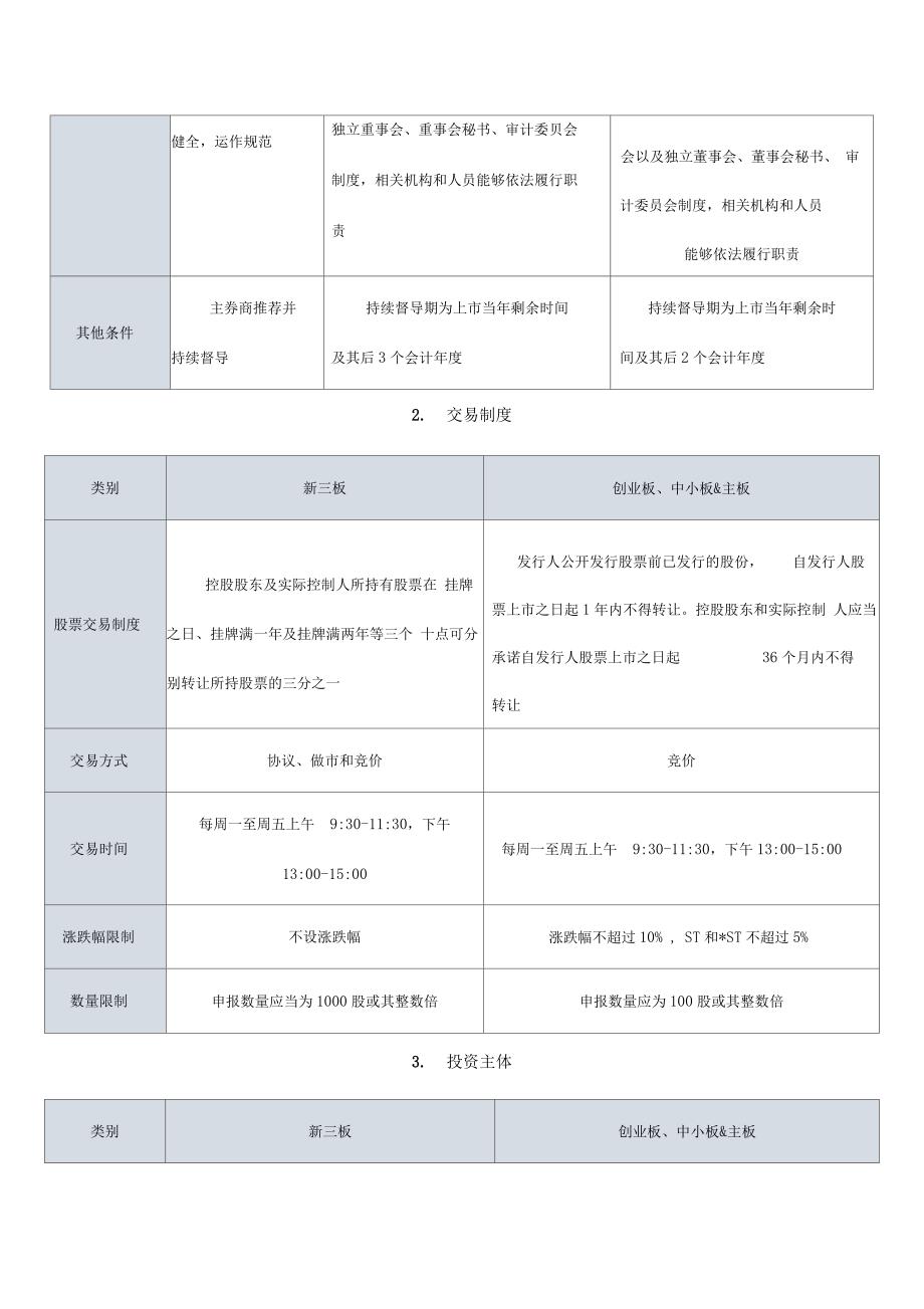 各板上市条件_第3页