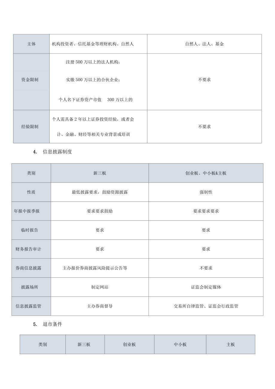 各板上市条件_第4页