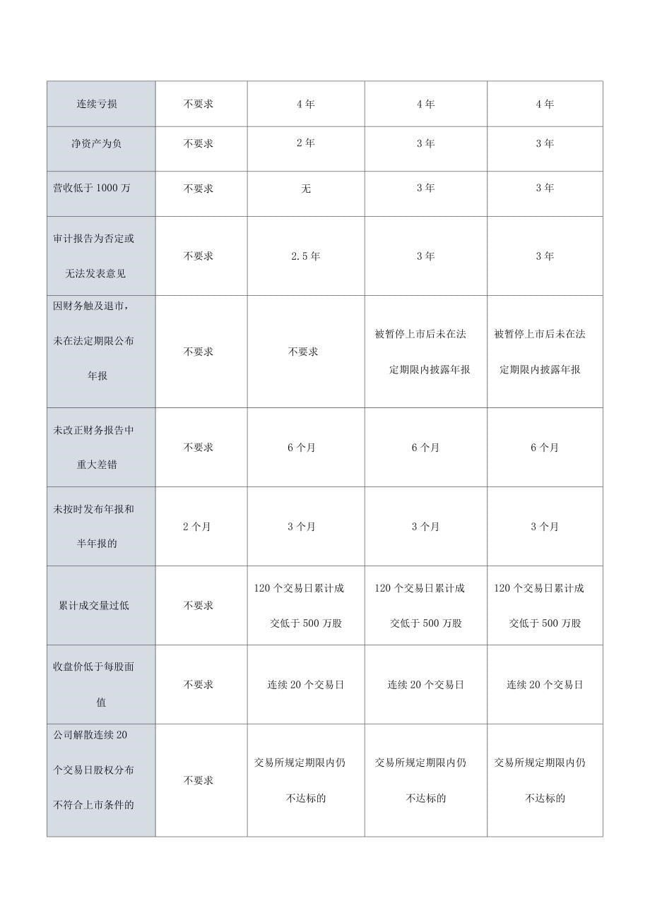 各板上市条件_第5页