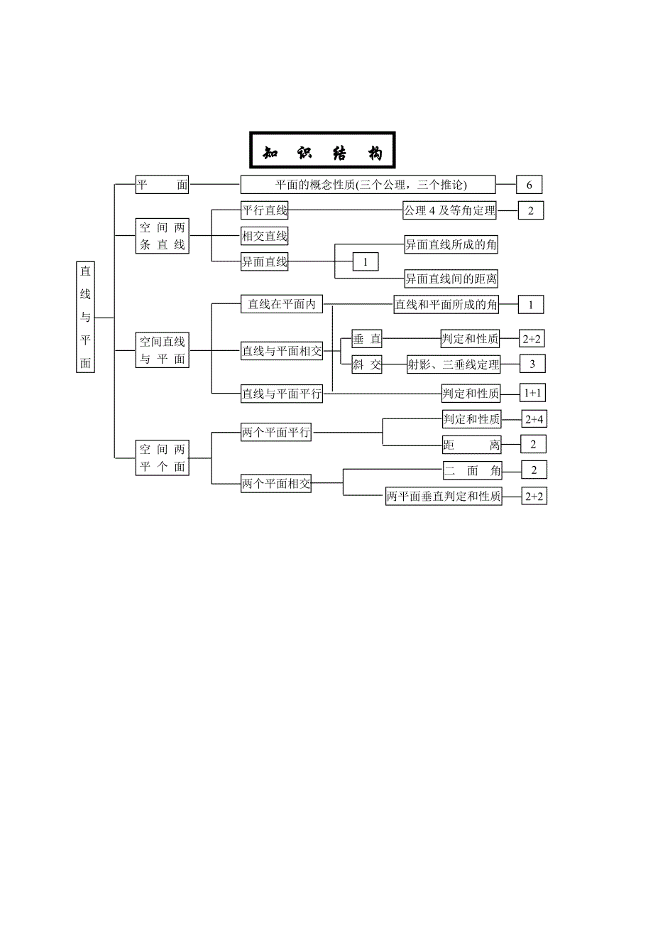 高中数学立体几何知识结构图_第1页