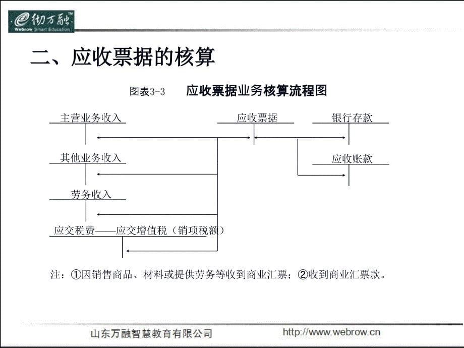 第三章应收及预付款项第二节应收票据_第5页