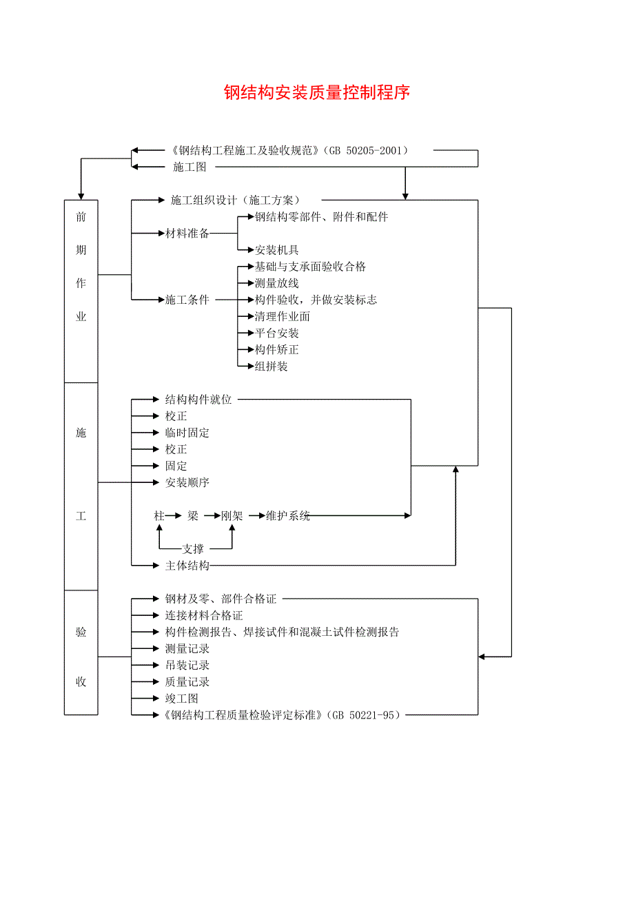 钢结构安装质量控制程序_第1页