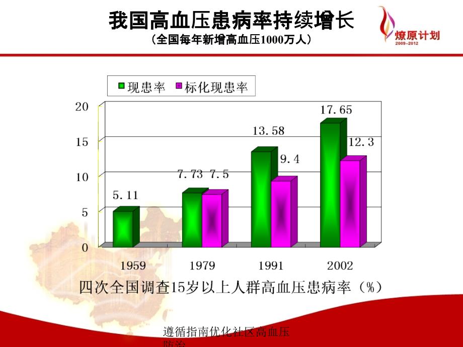 遵循指南优化社区高血压防治课件_第4页