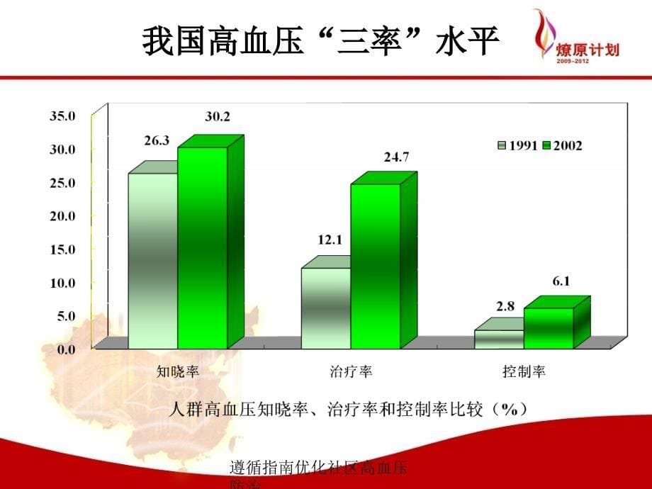 遵循指南优化社区高血压防治课件_第5页