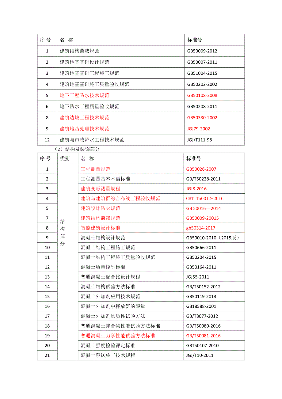 规范最新版合集2018年8月25日统计_第1页