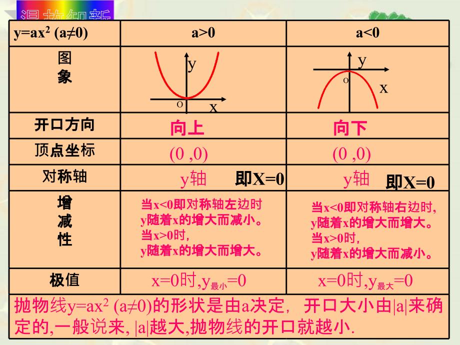 新苏科版九年级数学下册5章二次函数5.2二次函数的图像和性质yax2的图像课件2_第2页