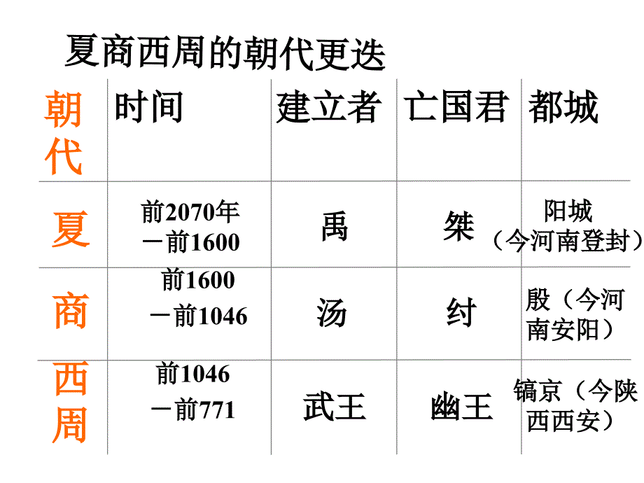 一1中国早期政治制度的特点课件_第2页