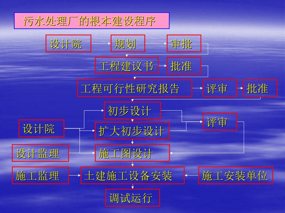 环境课件污水处理厂的设计_第4页