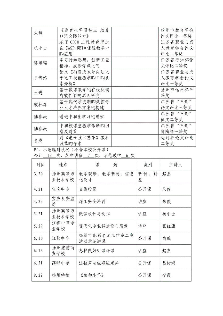 扬州名师工作室年终考核表_第4页