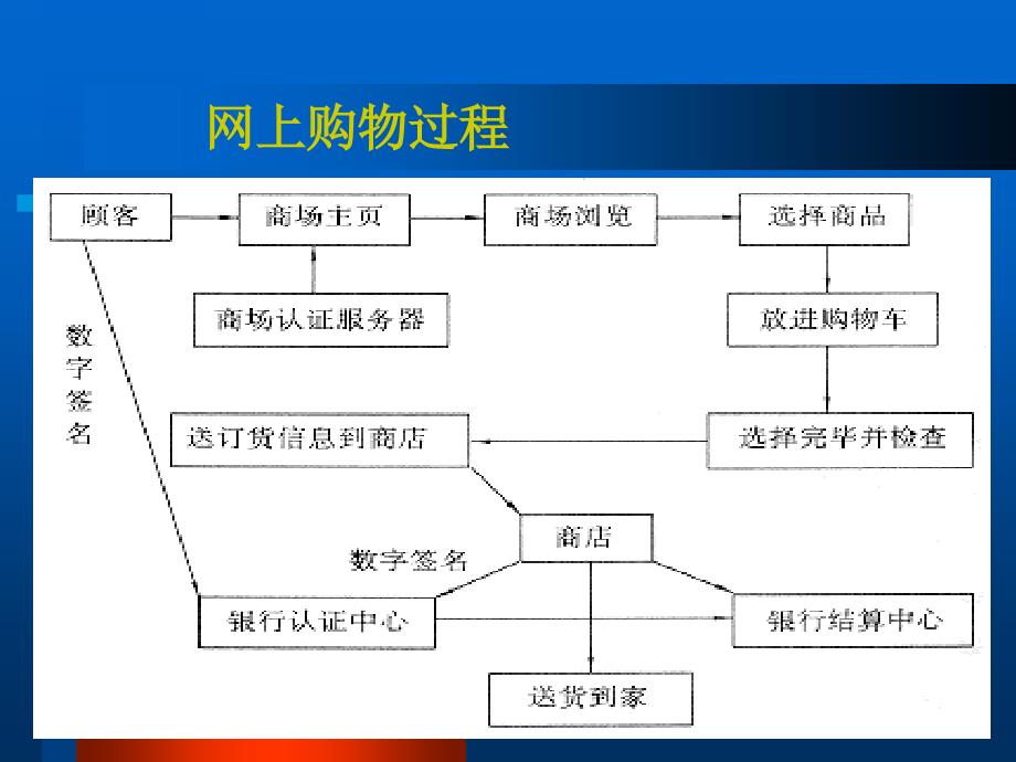 电子商务基本架构_第4页