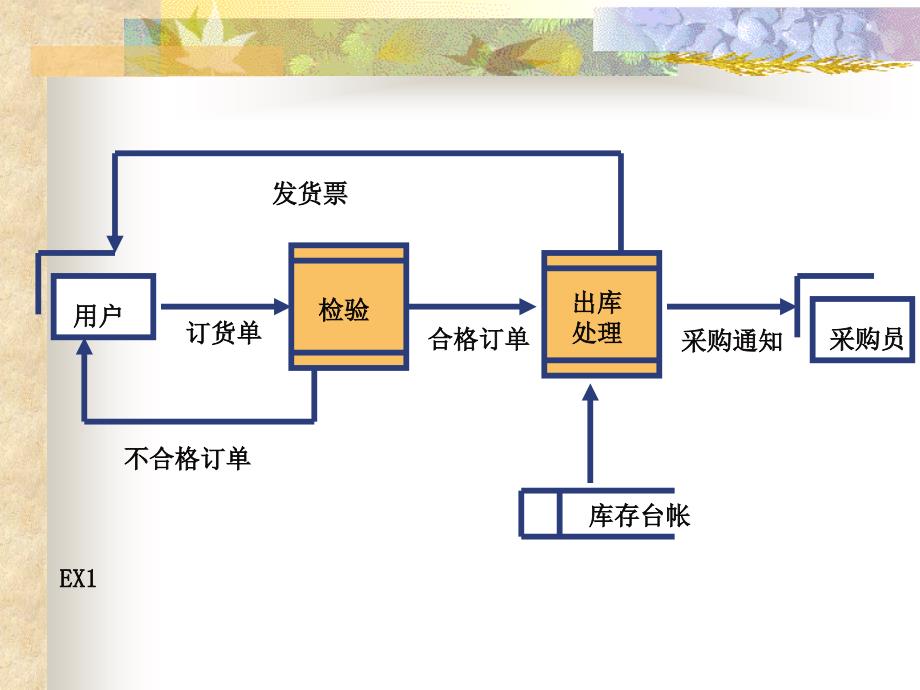 数据流程图DFD与E-R图的绘制培训课程_第4页