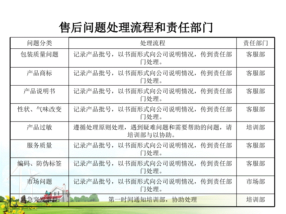 化妆品售后问题的预防与处理课件_第4页