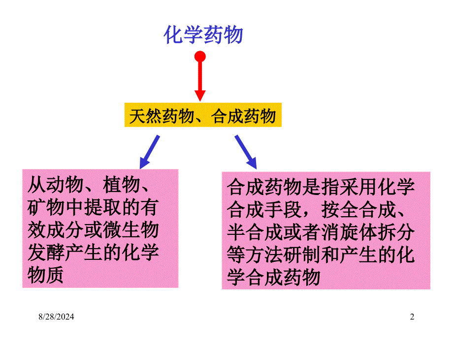 西南大学药物化学课件药物合成与设计绪论_第2页