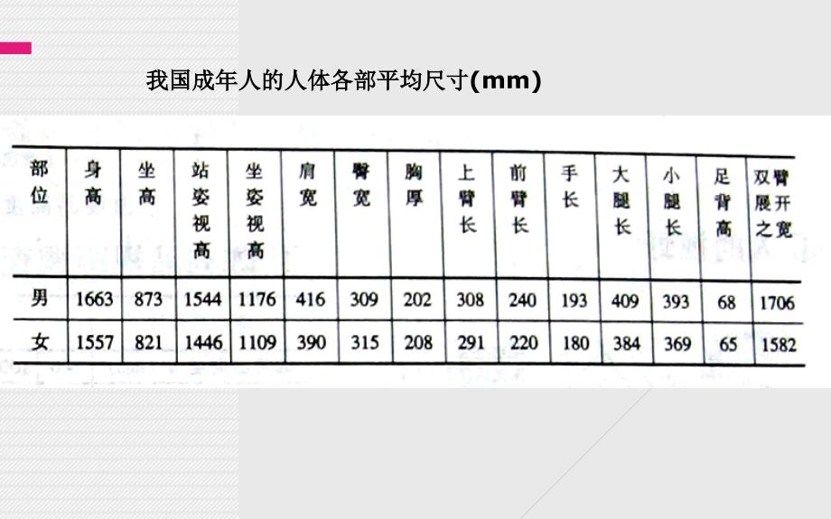 第三章展示空间设计与人体工程学PPT课件_第3页