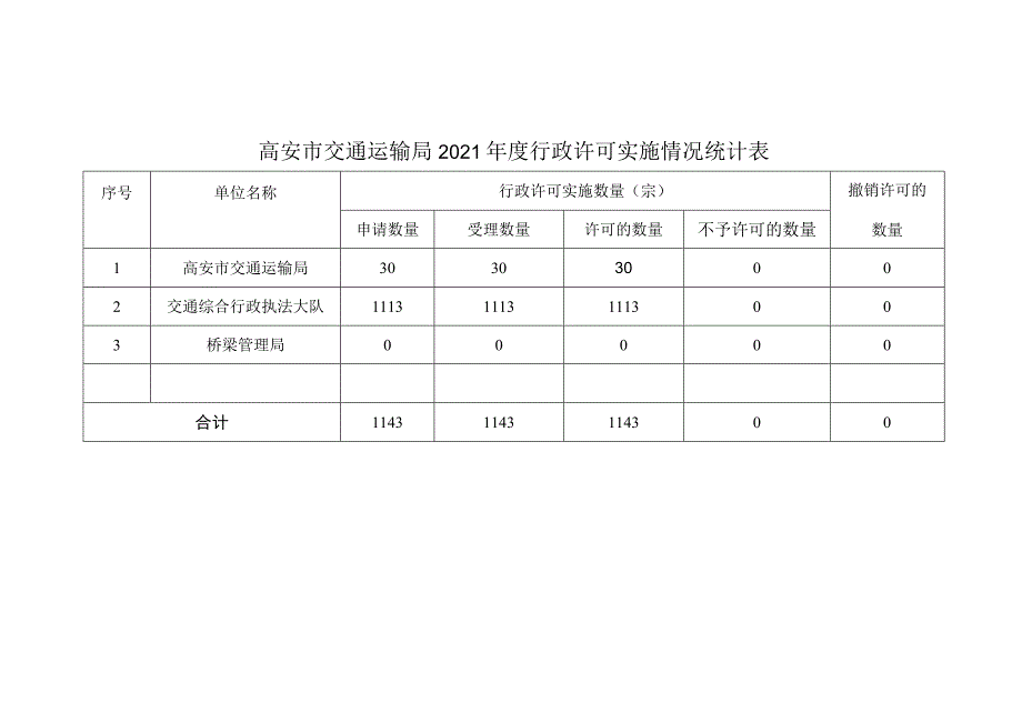 高安市交通运输局2021年度行政强制实施情况统计表_第3页