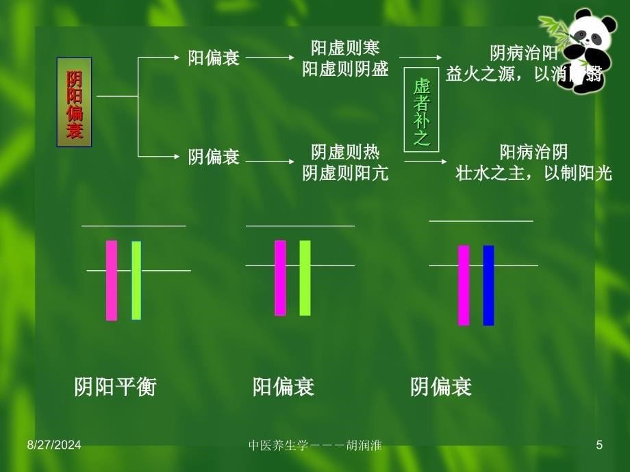 四章中医生学的基本原则_第5页