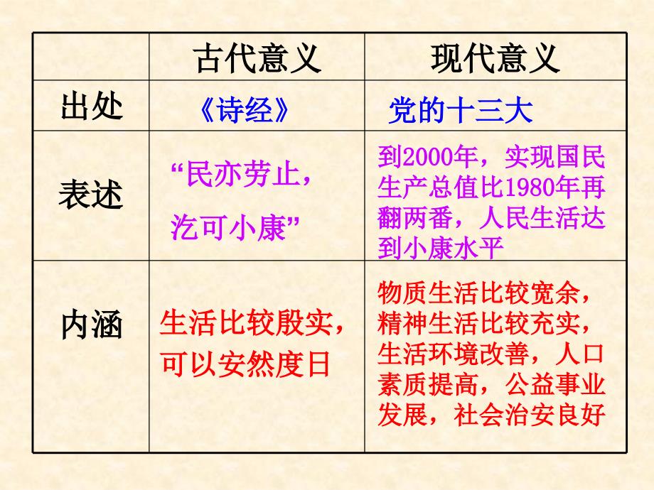 科教版九年级《思想品德》(全一册)第二单元第四课《走向小康》第二课时“解读小康”课件资料_第3页