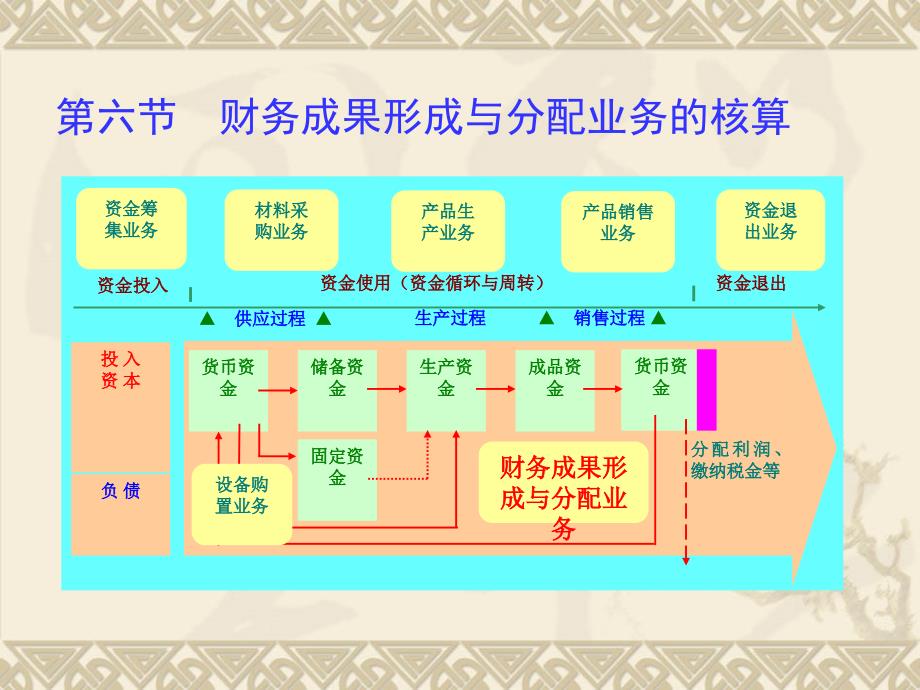 《财务成果形成》PPT课件_第1页