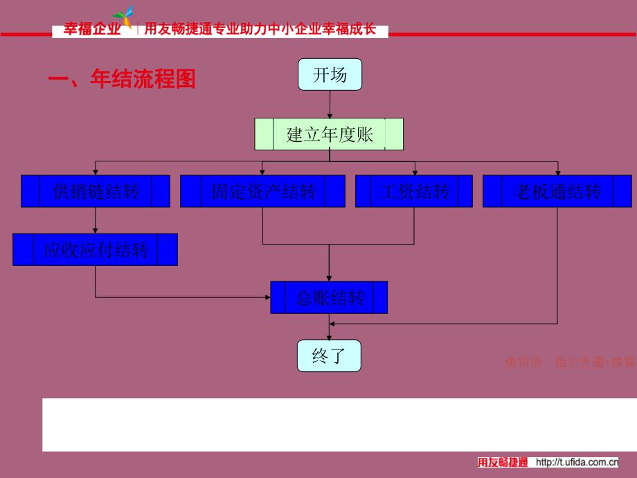 用友标准版详细年结流程步骤含截ppt课件_第3页