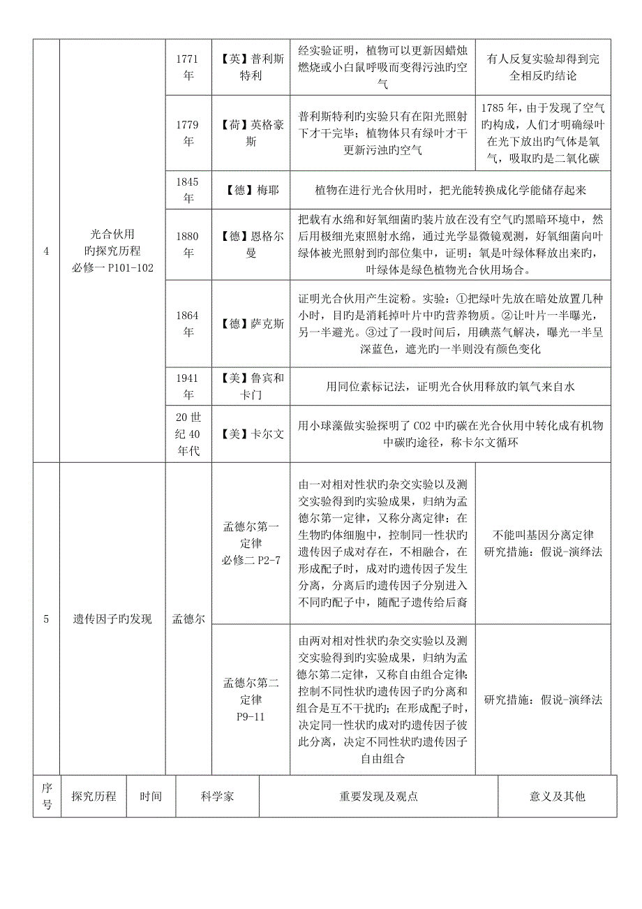 高中生物科学史科学家成就实验大全_第2页