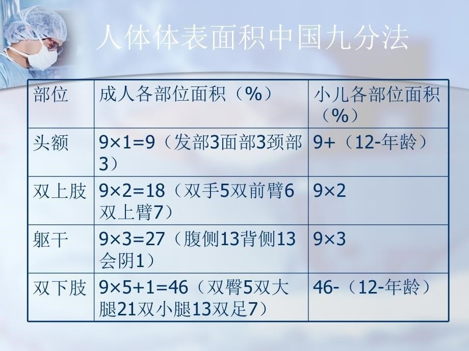 烧伤面积补液及化学烧伤_第5页