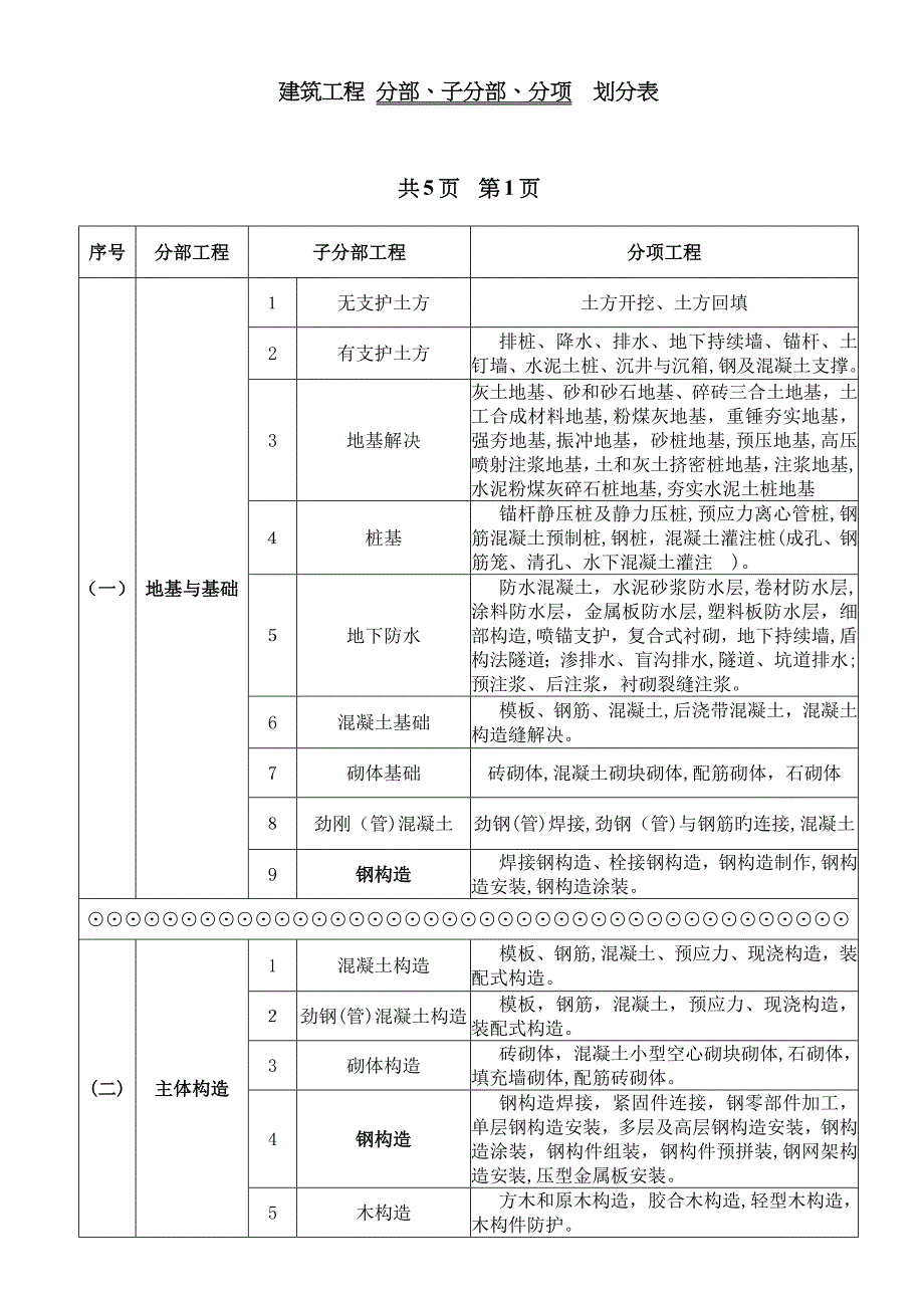 分部、子分部、分项划分_第1页