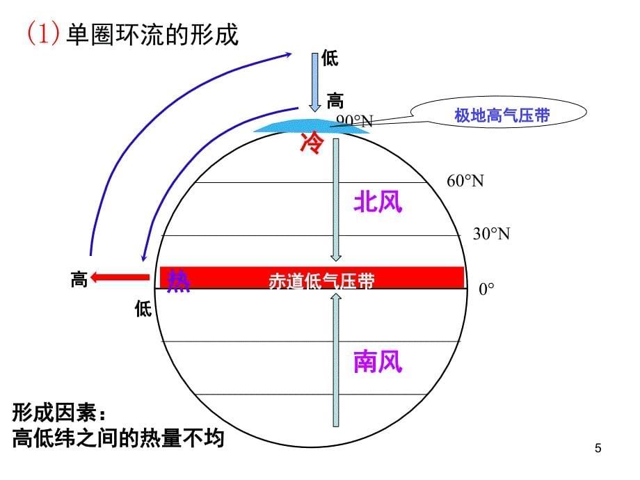 大气环流与气压带风带的形成课堂PPT_第5页