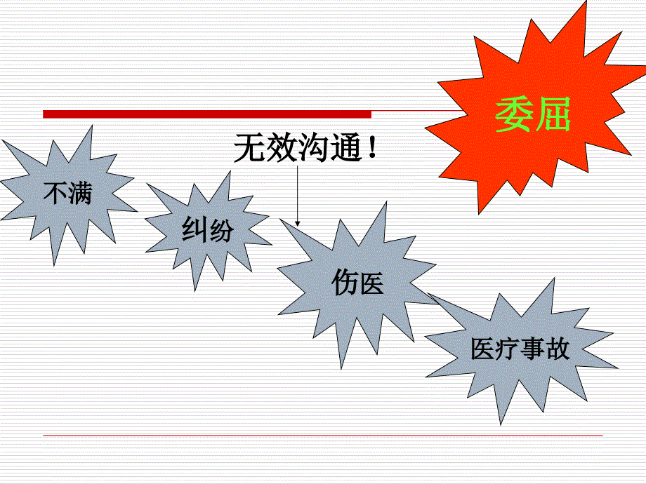 急诊护患沟通技巧课件_第3页