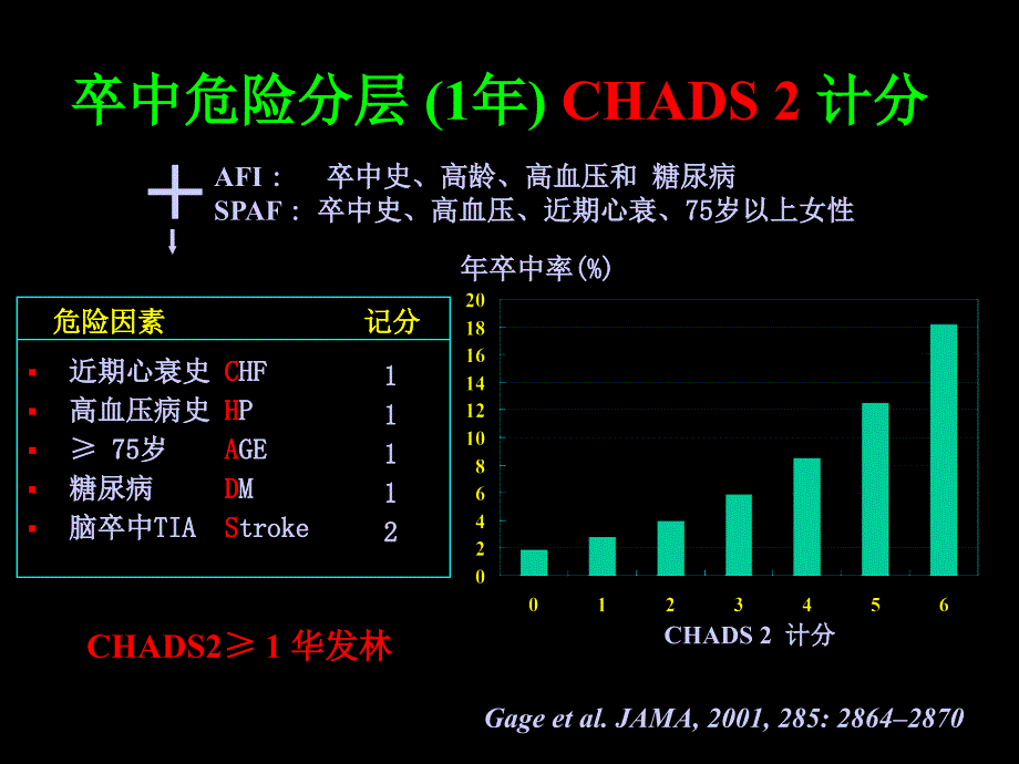 房颤卒中危险分层心房颤动抗凝治疗实践_第4页