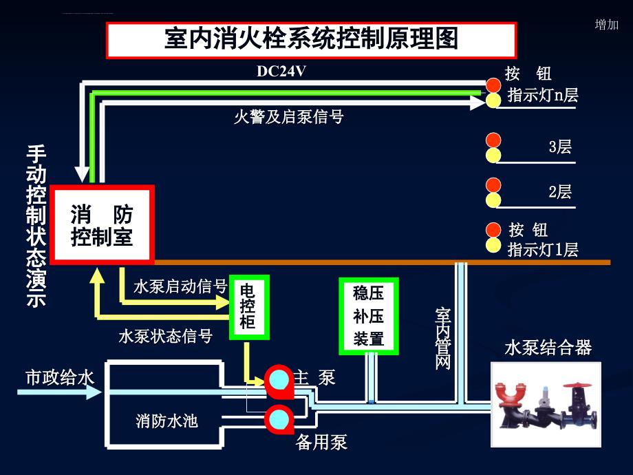 自动喷水灭火系统动画演示ppt课件_第2页