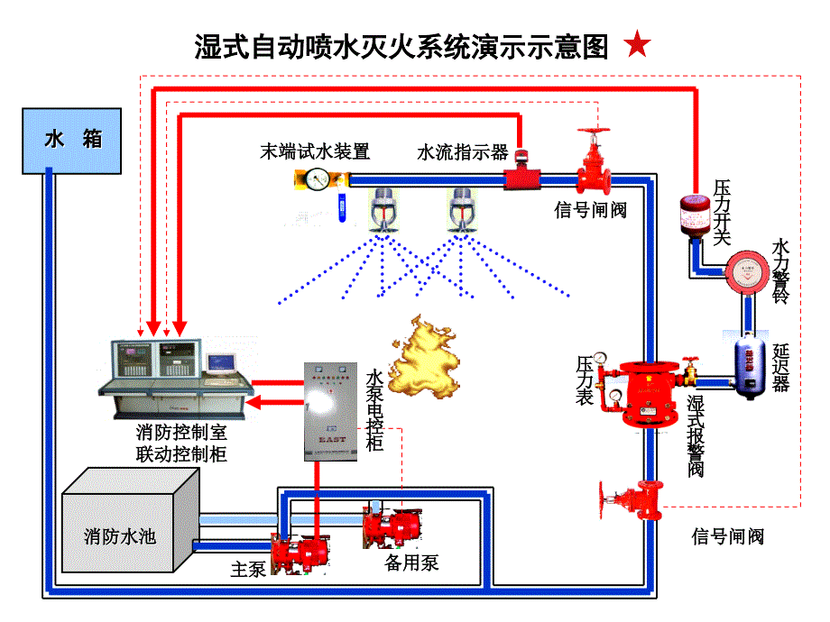 自动喷水灭火系统动画演示ppt课件_第3页