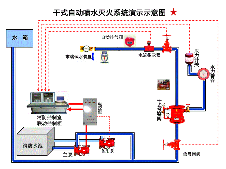 自动喷水灭火系统动画演示ppt课件_第4页