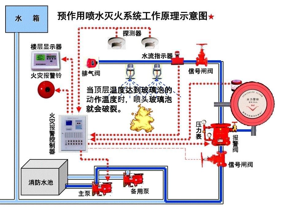 自动喷水灭火系统动画演示ppt课件_第5页