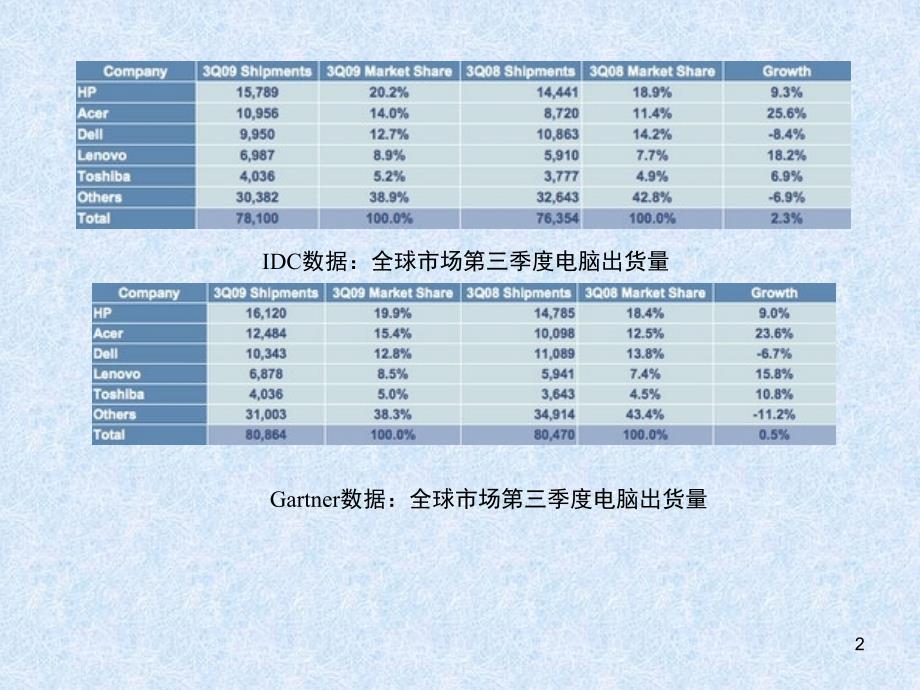 DELL电脑的供应链研究报告贰文档资料_第2页