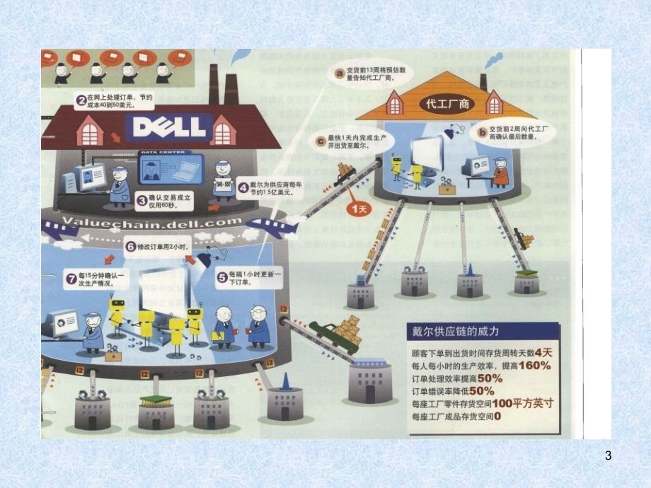 DELL电脑的供应链研究报告贰文档资料_第3页