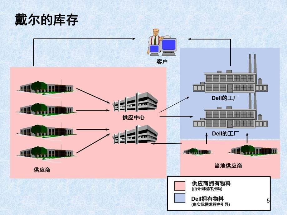 DELL电脑的供应链研究报告贰文档资料_第5页