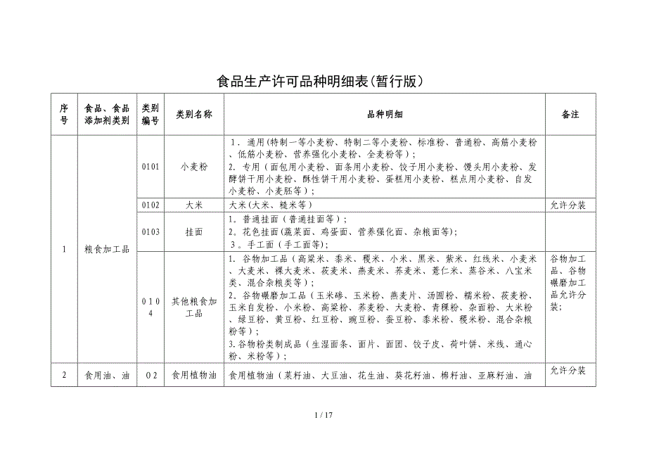 北京市食品生产许可品种明细表(暂行版)15.11.23_第1页