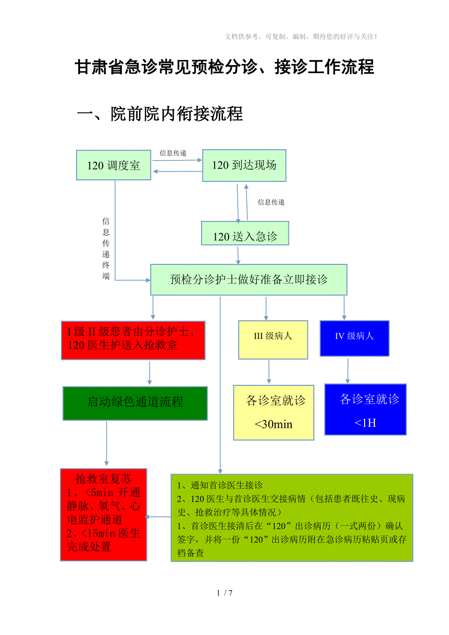 急诊常见预检分诊接诊工作流程_第1页