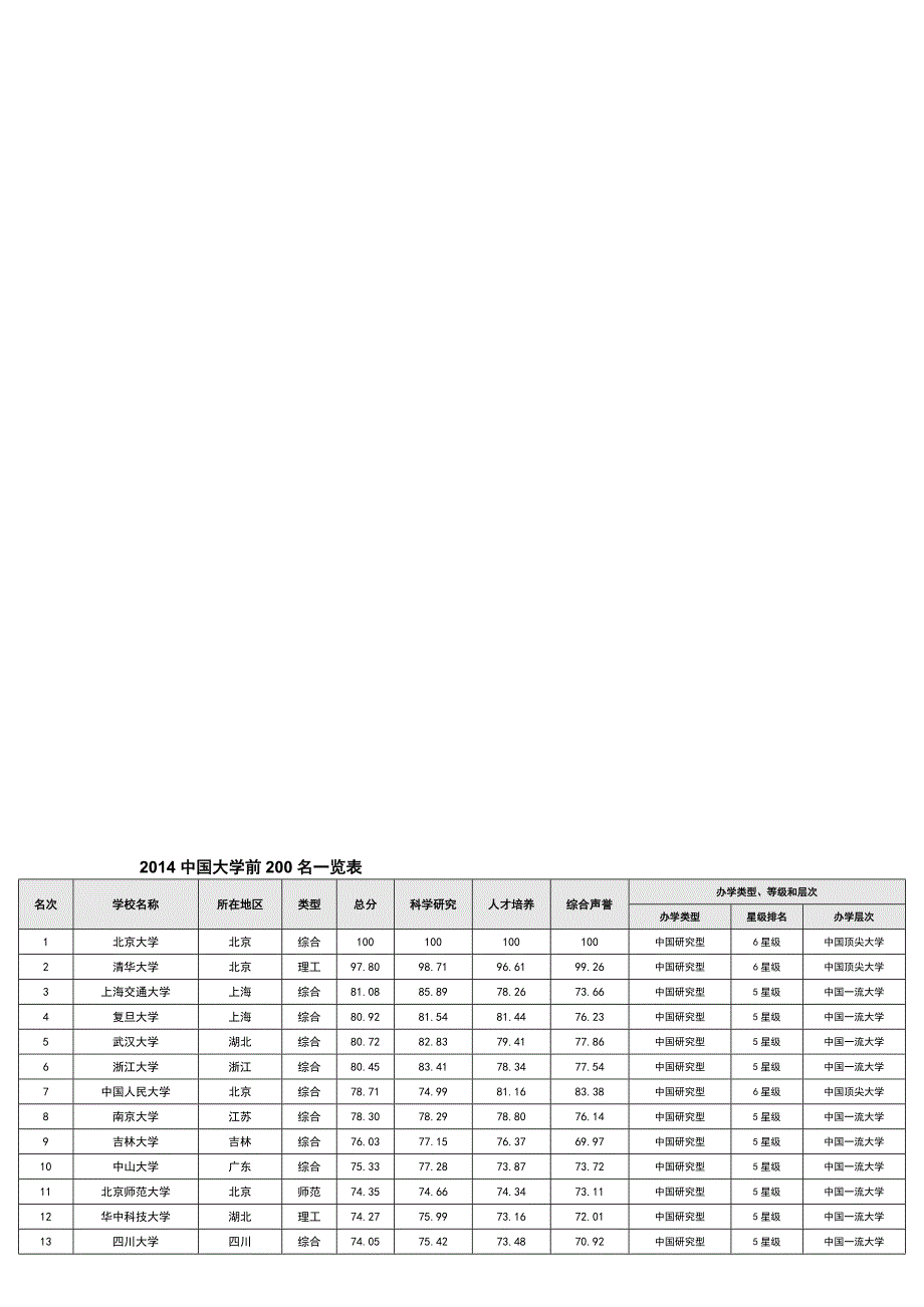 2014中国大年夜学前200名一览表[最新].doc_第2页