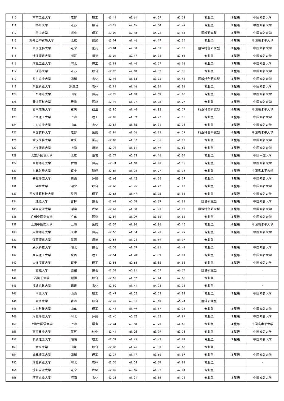 2014中国大年夜学前200名一览表[最新].doc_第5页