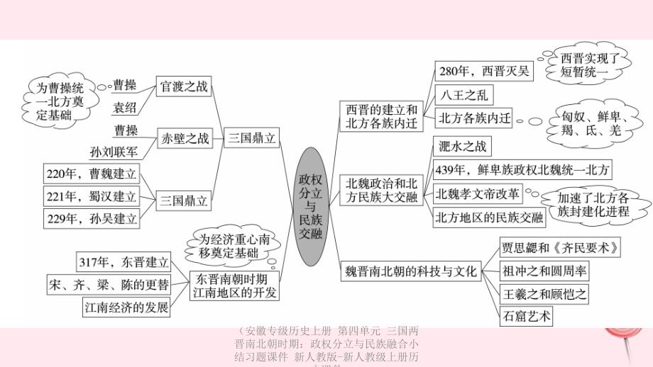 专级历史上册第四单元三国两晋南北朝时期政权分立与民族融合小结习题课件_第3页