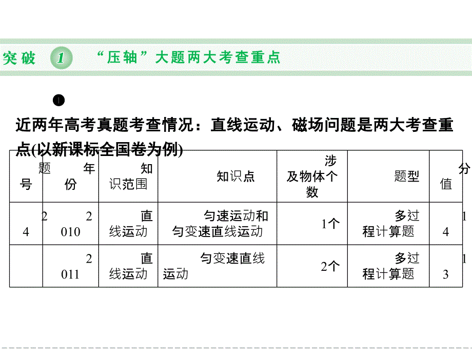 “压轴”大题专项突破【课时讲课】_第2页