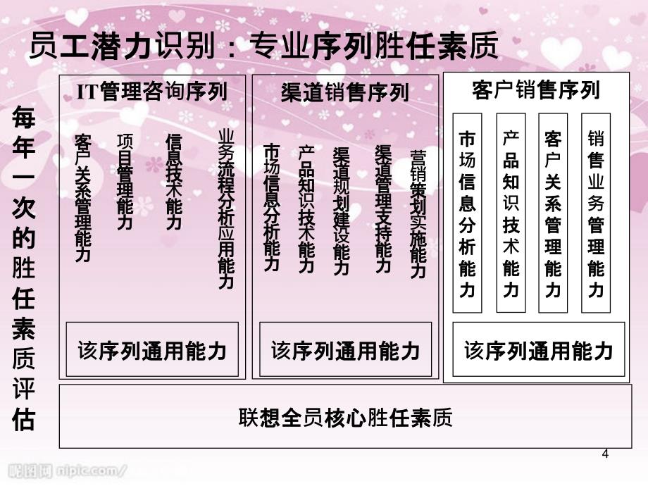 基于胜任素质模型的培训体系建设ppt60页_第4页