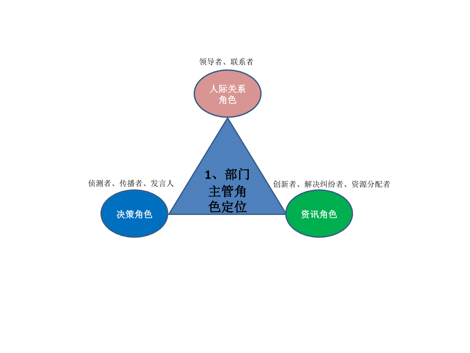 如何做好一名部门主管很好先运用了四点_第4页