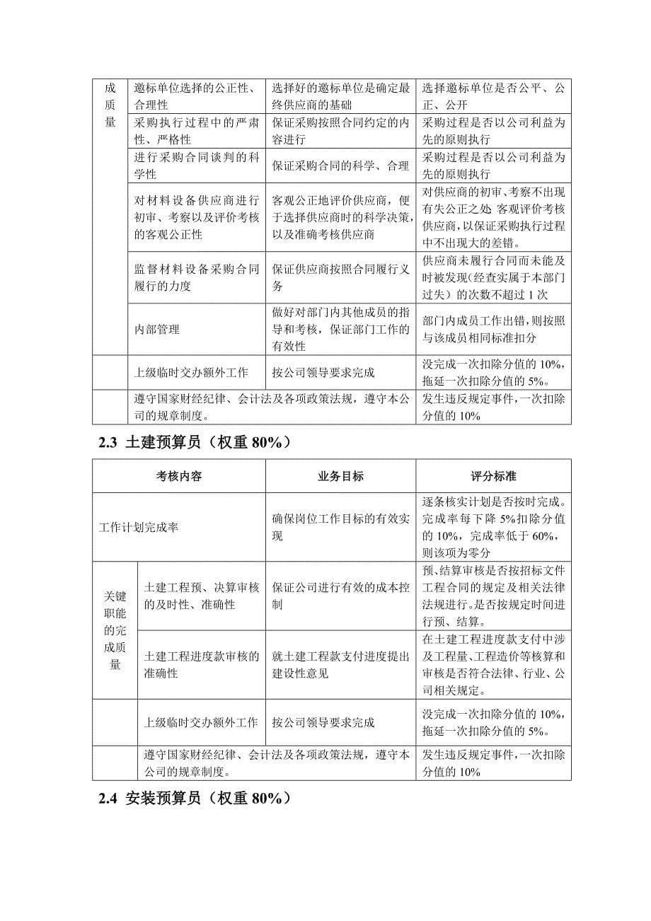 房地产绩效考核指标库.doc_第5页