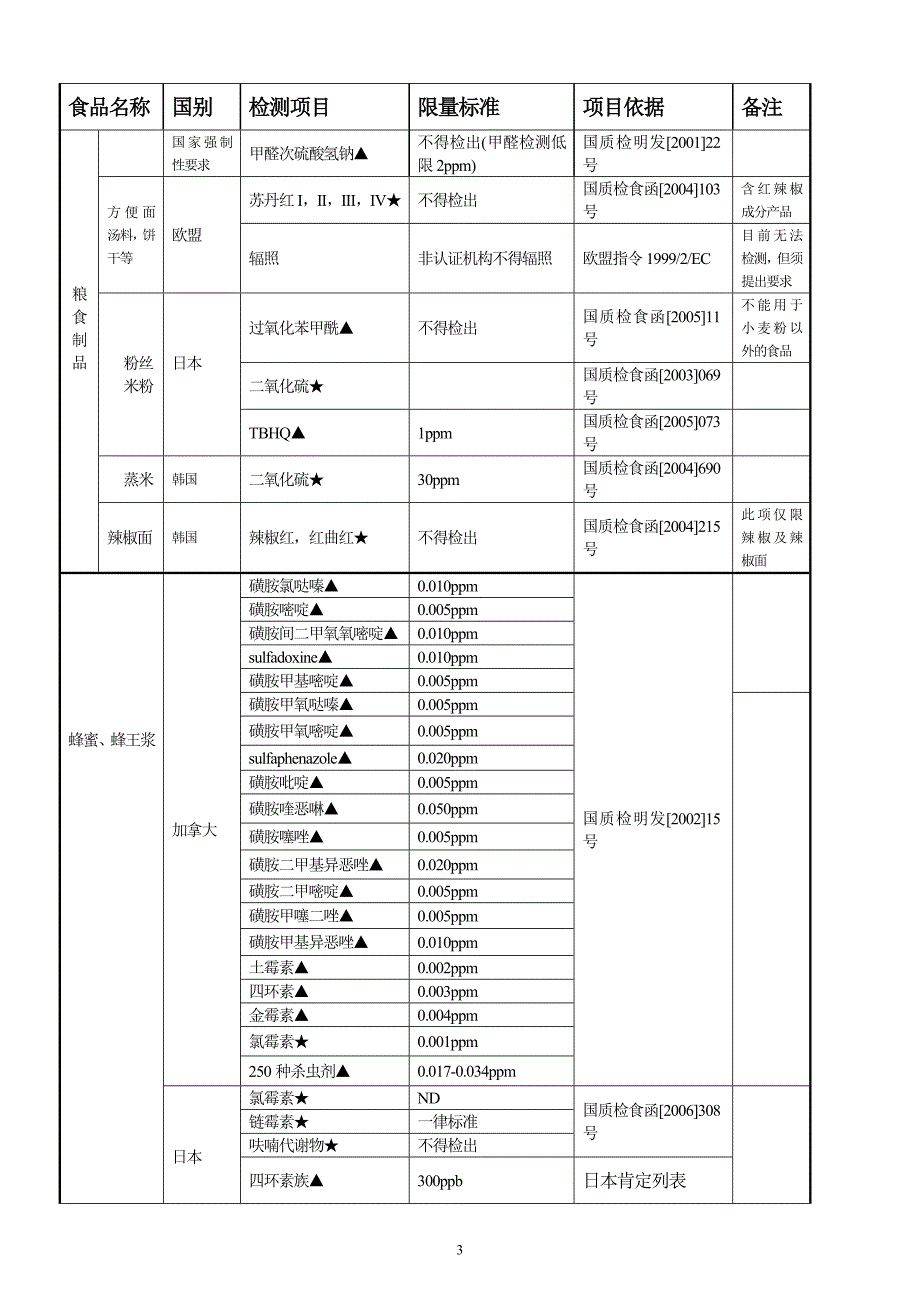 进出口食品安全检测监控项目一览表_第3页