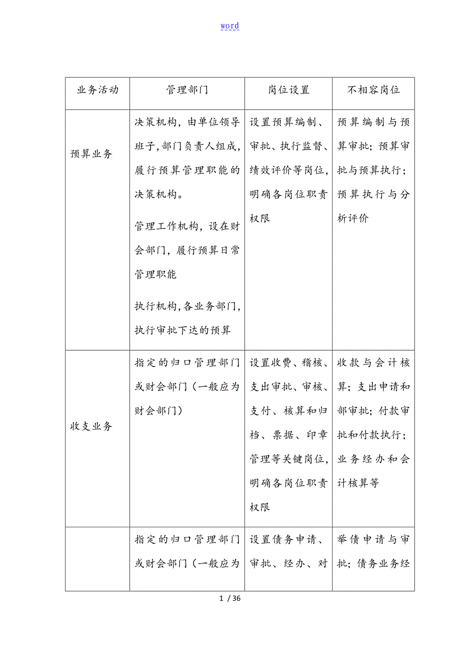 业务层面风险点及主要防控要求措施一览表格_第1页