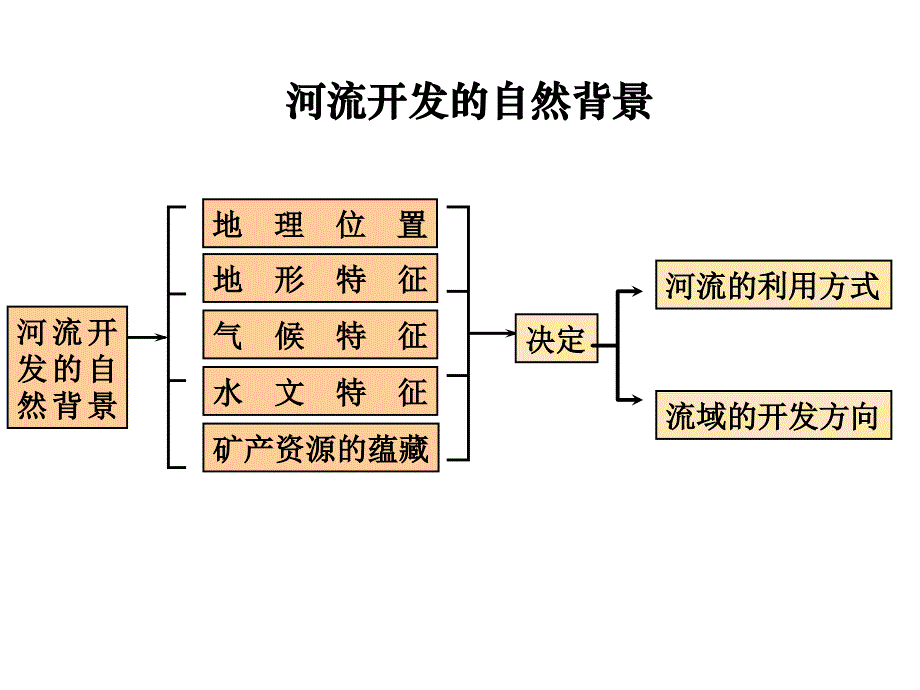 河流的综合开发PPT课件_第3页